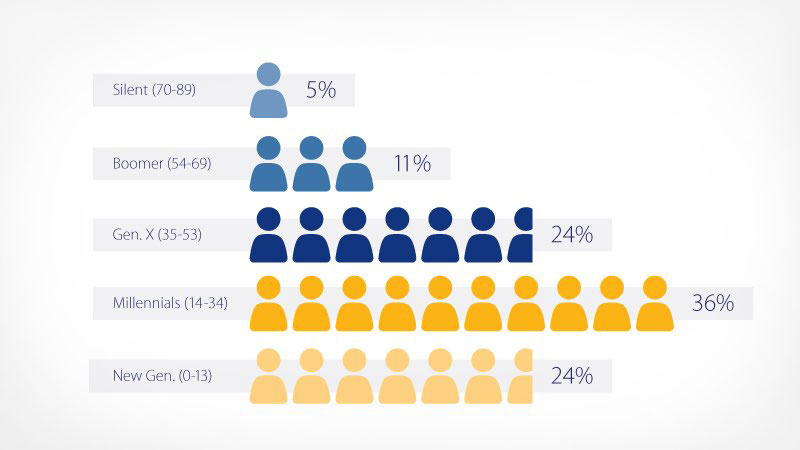 Types of consumers: silent 5 percent, boomer 11 percent, gen. X 24 percent, millennials 36 percent and new gen. 24 percent.